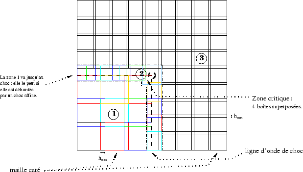 \includegraphics[width=17cm,height=9.5cm]{/home/mancip/TEX/post-doc/IMAGES/organisationBoites.eps}